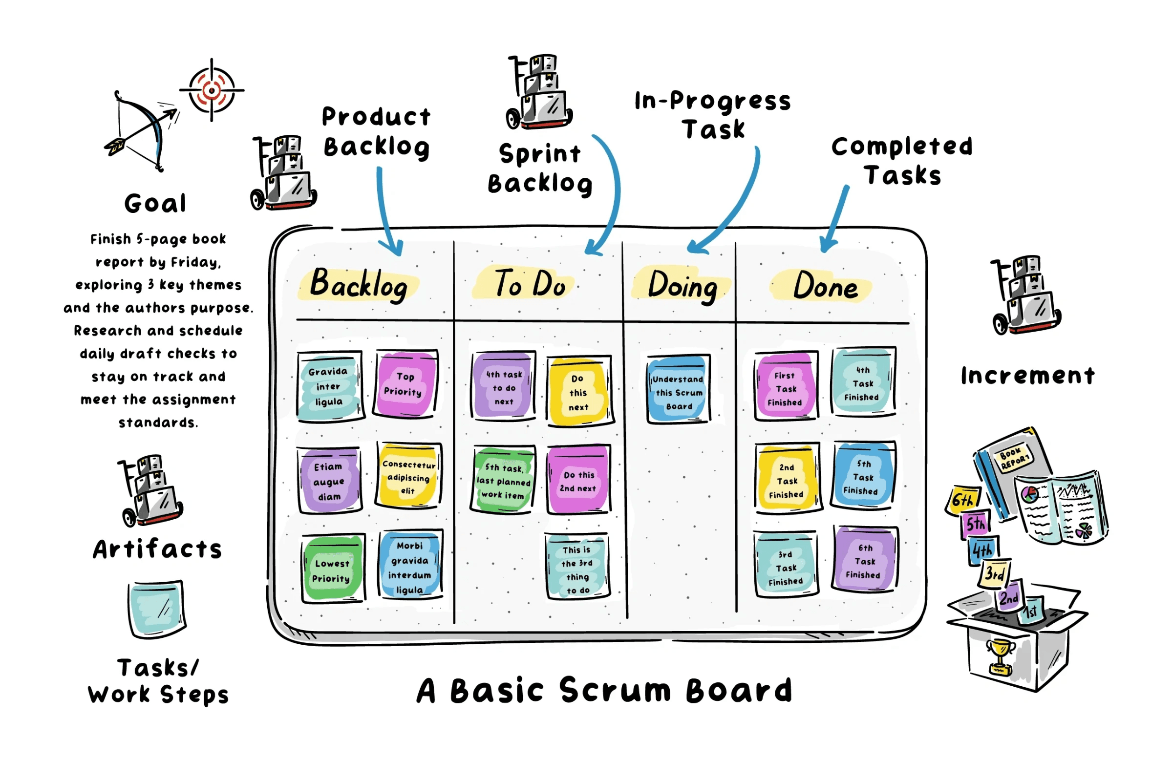 Basic Scrum Board diagram