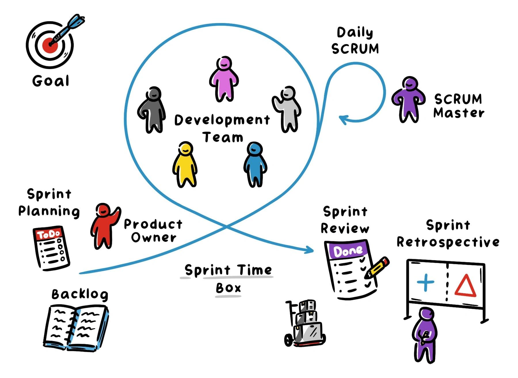 The Scrum Framework diagram